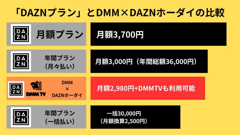 DAZNとDMM×DAZNホーダイの比較